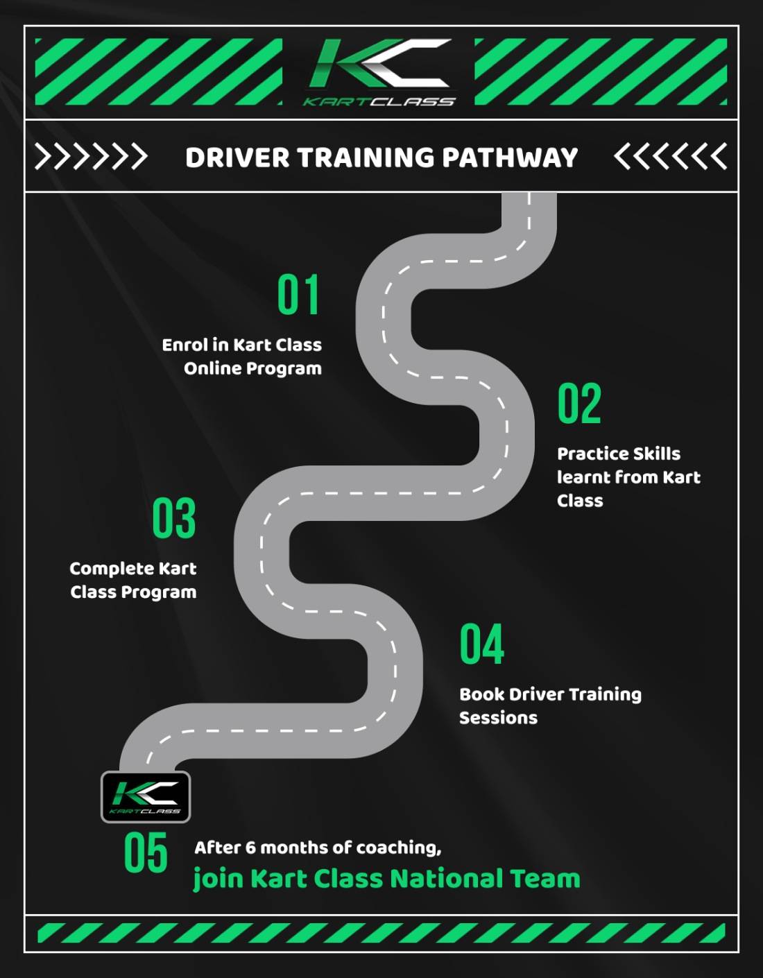 Kart Class driver training pathway: enrol in the online program, practise the skills, complete the program, book driver training sessions, then join the Kart Class National Team after six months
